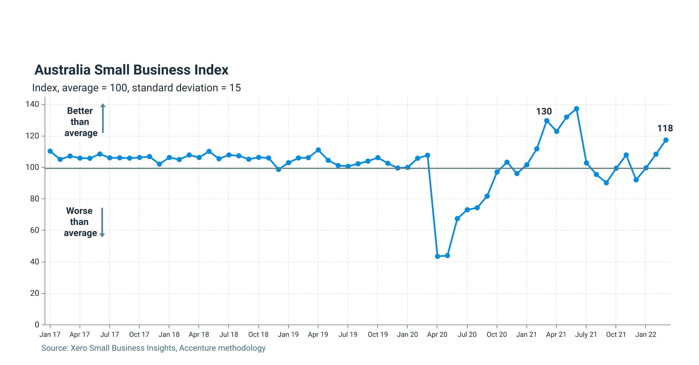 Graph showing the Australian Small Business Index has risen 9 points in March to 118 points